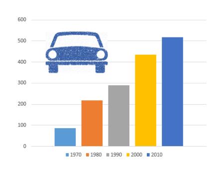 Stopnja motorizacije v Sloveniji v letih 1970, 1980, 1990, 2000 in 2010. Vir: Plevnik, Lastništvo osebnih avtomobilov.